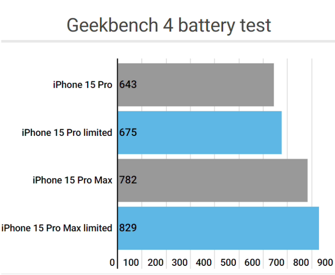 荣邦乡apple维修站iPhone15Pro的ProMotion高刷功能耗电吗