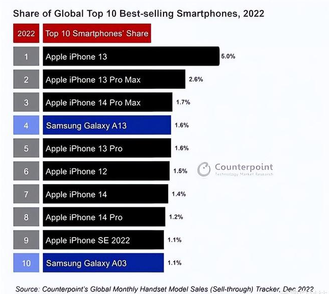 荣邦乡苹果维修分享:为什么iPhone14的销量不如iPhone13? 