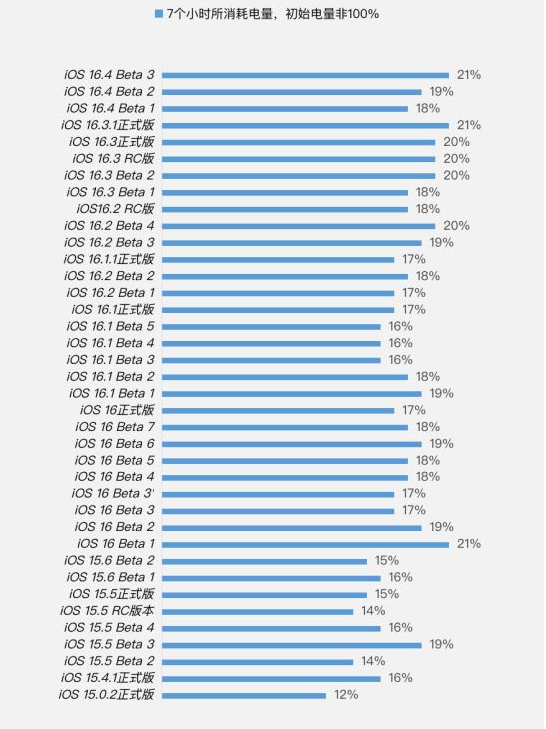 荣邦乡苹果手机维修分享iOS 16.4 Beta 3续航跑分等测试结果汇总 