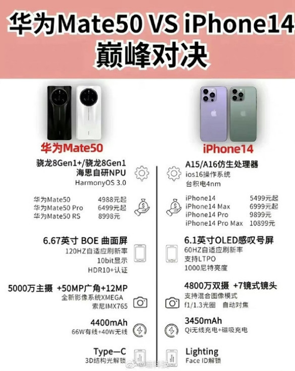 荣邦乡苹果14维修分享iPhone14和华为mate50，应该怎么选 