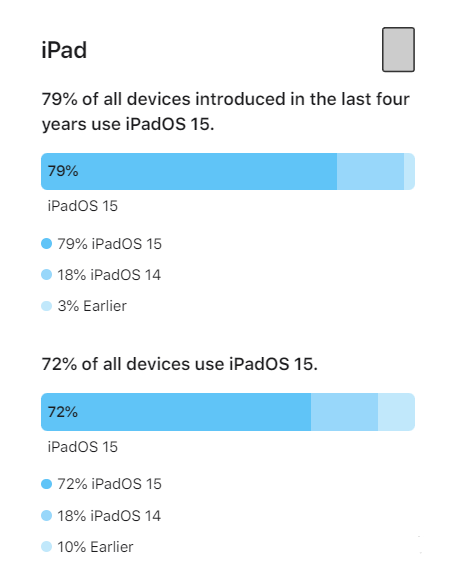 荣邦乡苹果手机维修分享iOS 16将至，iOS 15安装率怎么样 