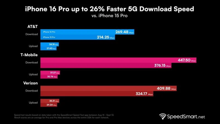 荣邦乡苹果手机维修分享iPhone 16 Pro 系列的 5G 速度 