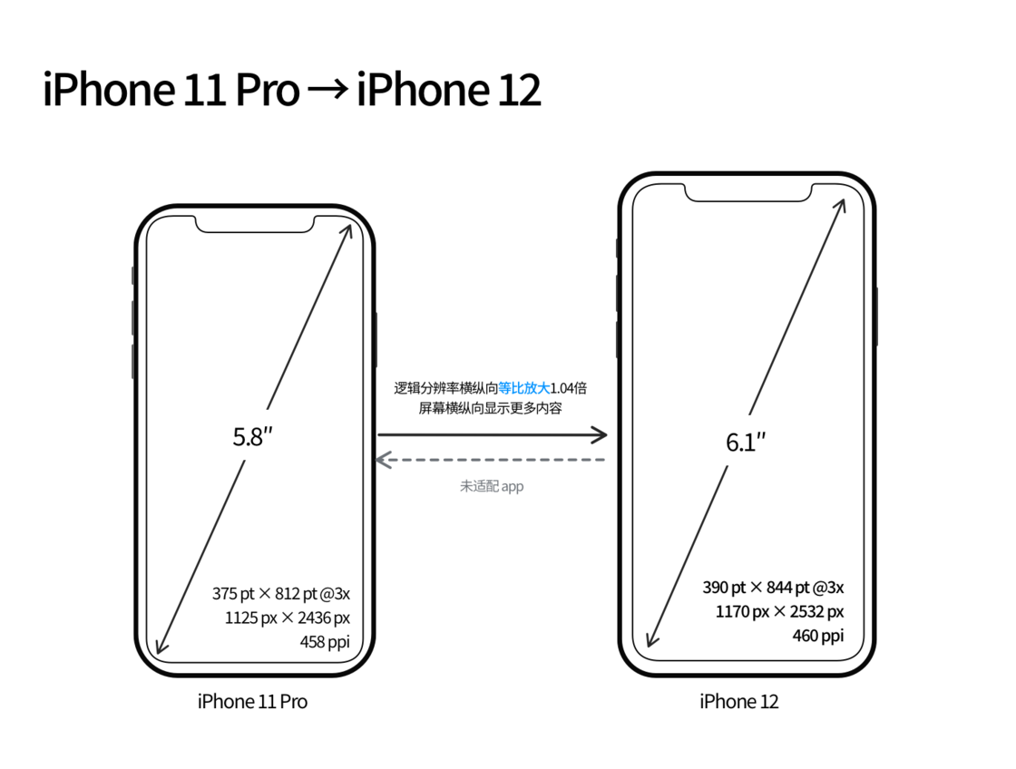 荣邦乡苹果手机维修分享iPhone 12 mini 和 iPhone 12 Pro 的尺寸变化会改变显示内容吗 